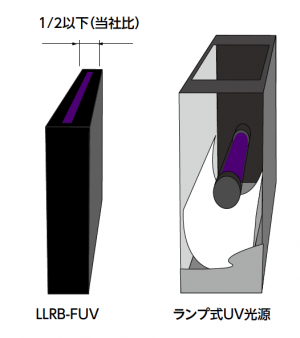 llrb-fuv 1/2以下（与我们公司相比）灯型uv光源