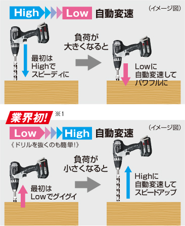 高→低自动变速。 首先，高速是高速，当负载增加时，它会自动变低以使其强大。 业内！* 1低→高自动换档。 <<容易卸下钻头！>>首先，速度低，负载小，并且速度自动提高到高速以加快速度。