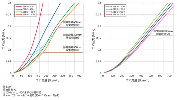 graph-气压、风量与静电消除性能的关系a.jpg