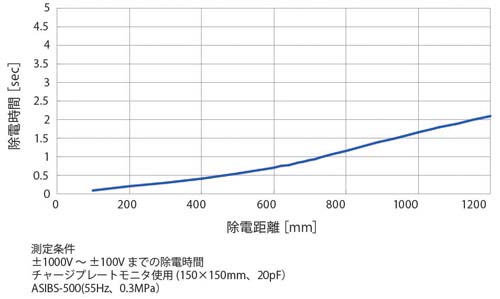 图 - 静电消除性能与静电消除电极接地距离 a.jpg